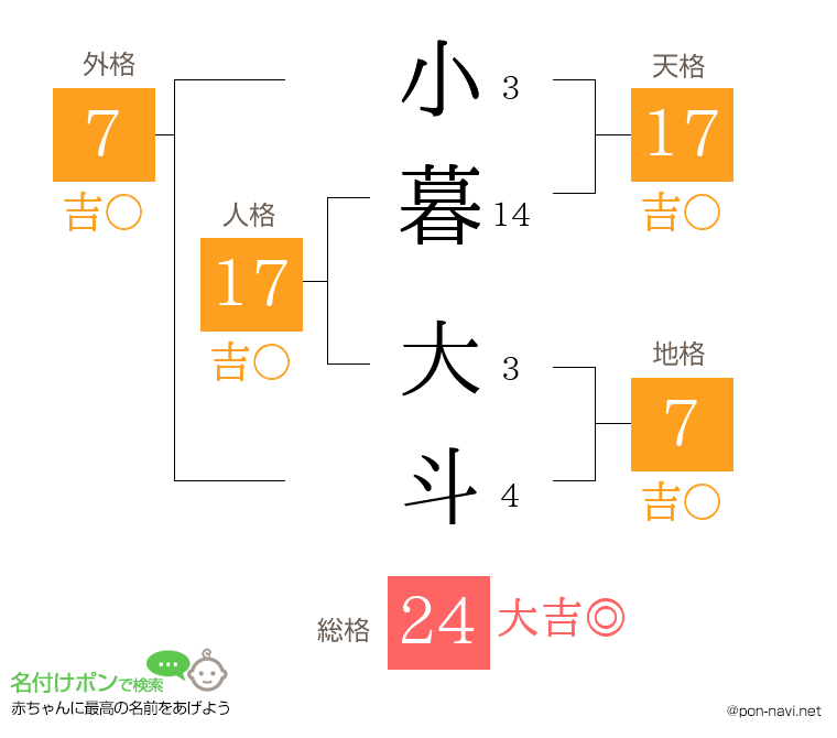 小暮 大斗さんの姓名判断結果