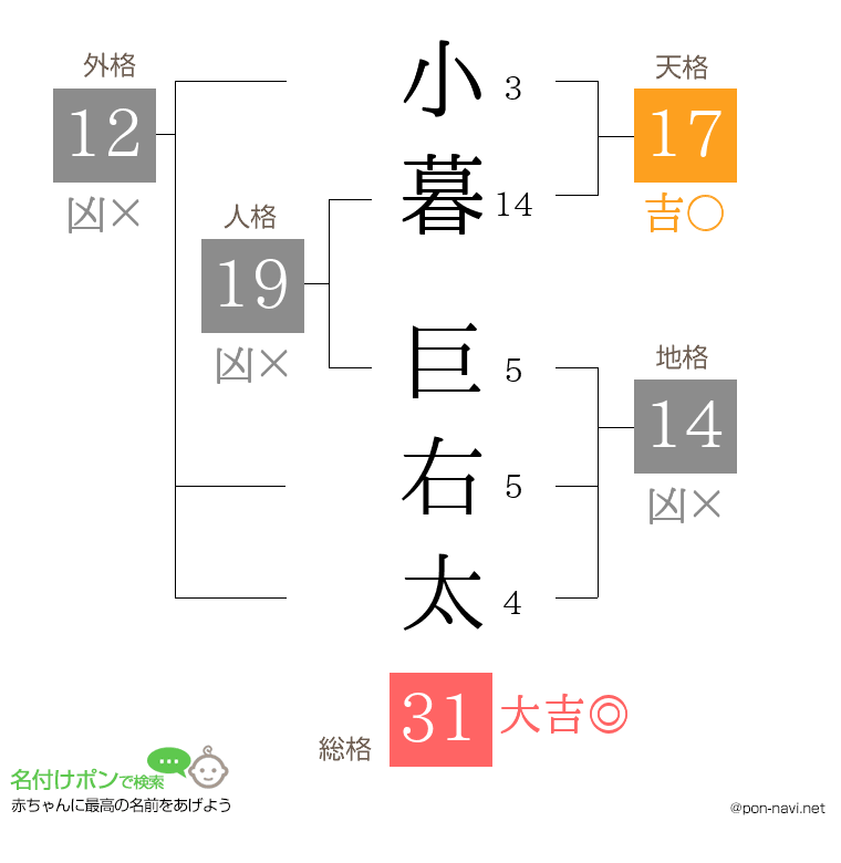 小暮 巨右太さんの姓名判断結果