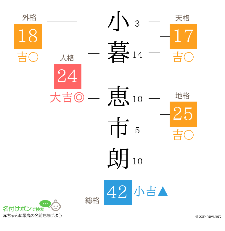 小暮 恵市朗さんの姓名判断結果