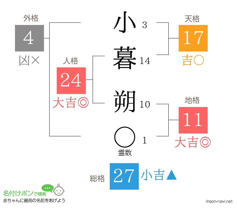 小暮 朔さんの姓名判断結果