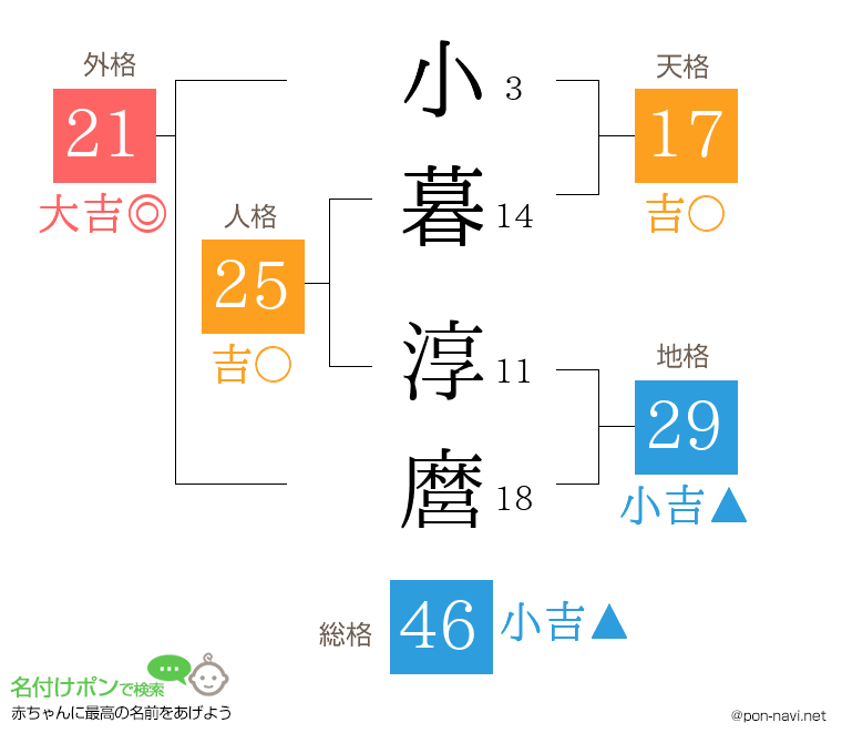 小暮 淳麿さんの姓名判断結果