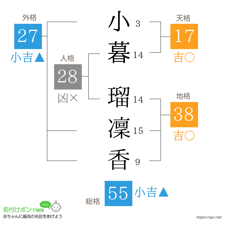 小暮 瑠凜香さんの姓名判断結果