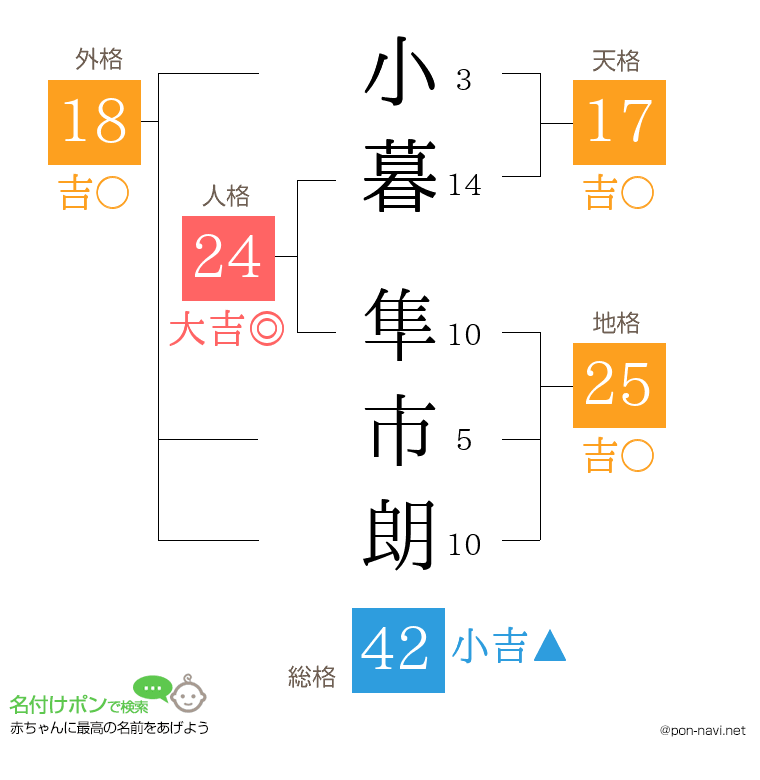 小暮 隼市朗さんの姓名判断結果