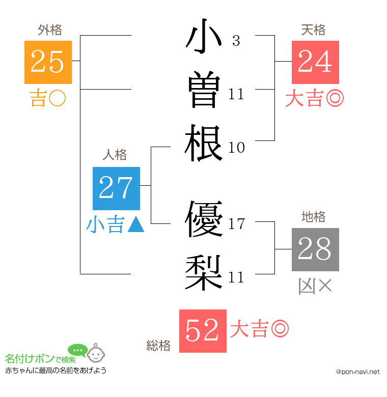 小曽根 優梨さんの姓名判断結果
