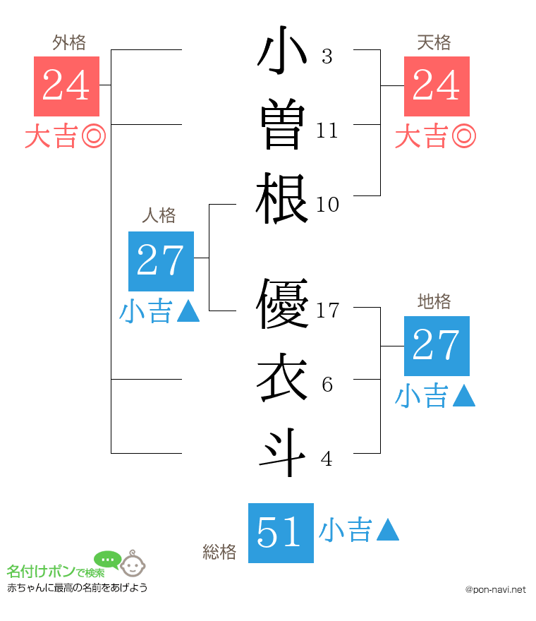 小曽根 優衣斗さんの姓名判断結果