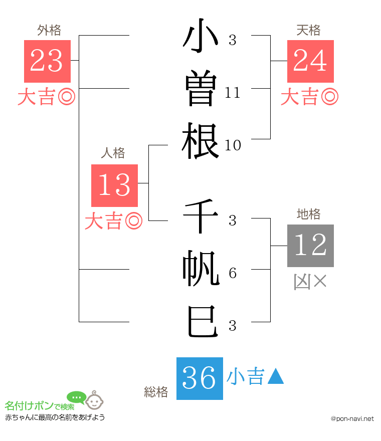 小曽根 千帆巳さんの姓名判断結果