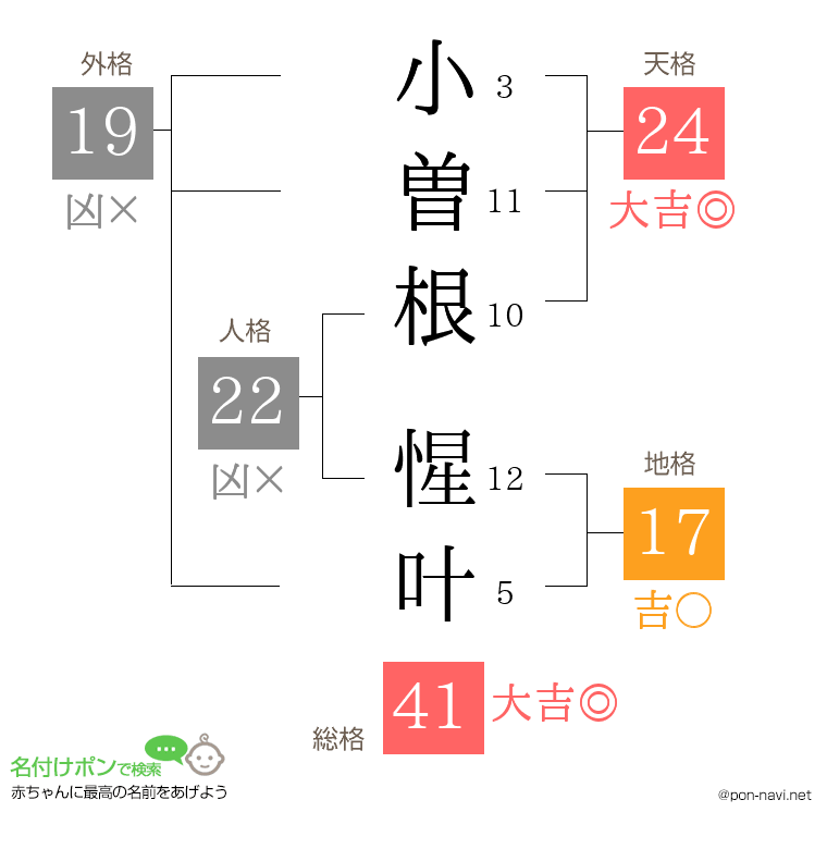 小曽根 惺叶さんの姓名判断結果