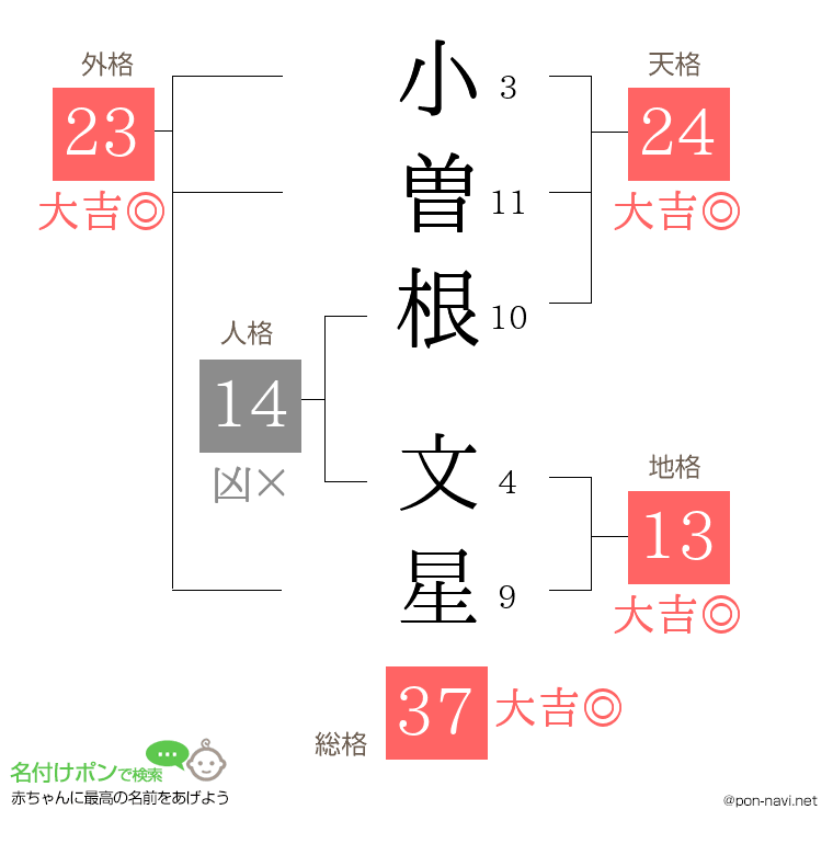 小曽根 文星さんの姓名判断結果