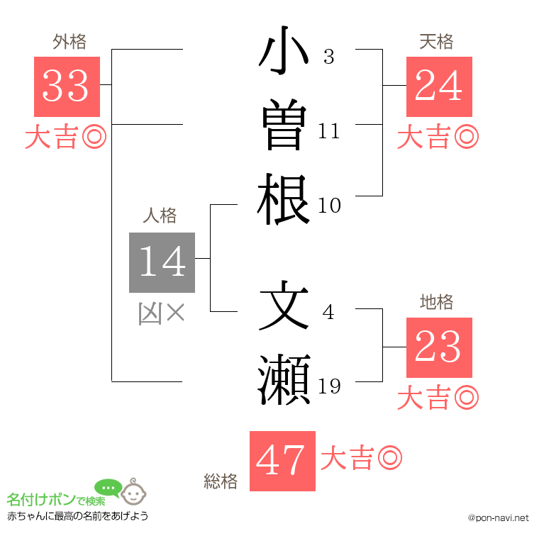 小曽根 文瀬さんの姓名判断結果