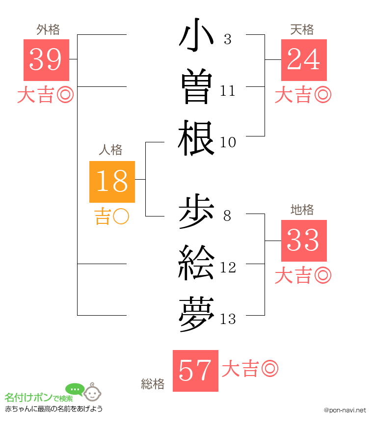 小曽根 歩絵夢さんの姓名判断結果