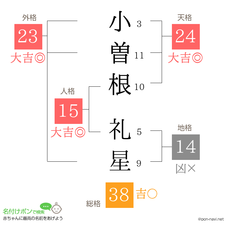 小曽根 礼星さんの姓名判断結果