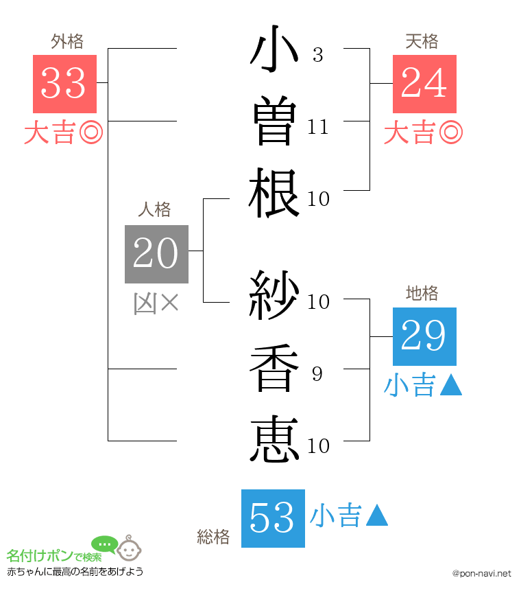 小曽根 紗香恵さんの姓名判断結果