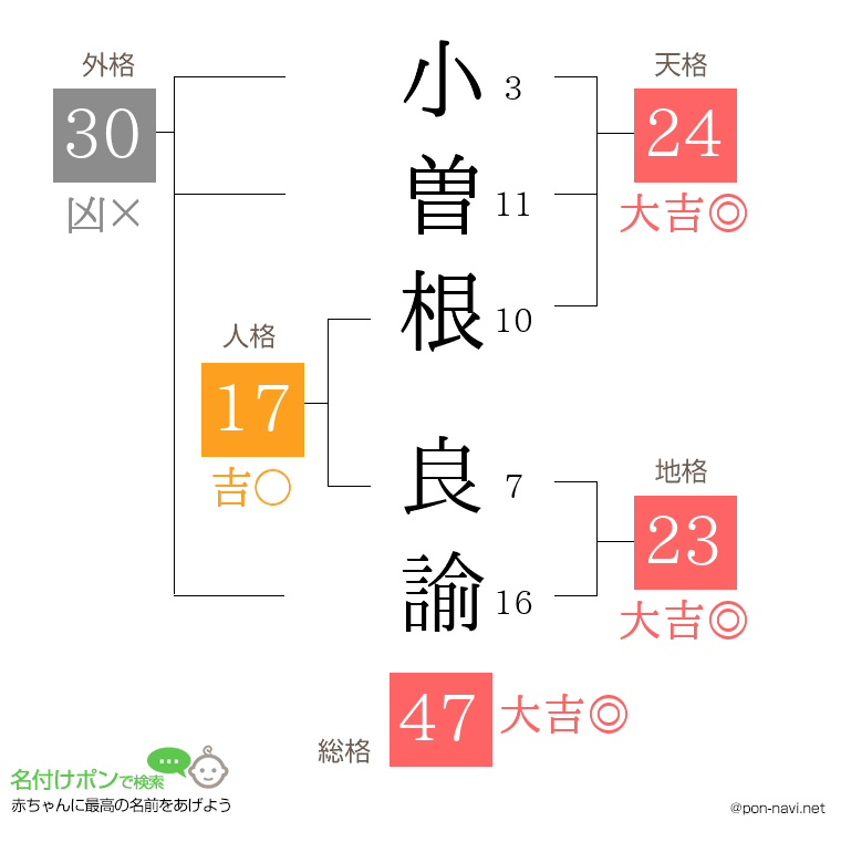 小曽根 良諭さんの姓名判断結果