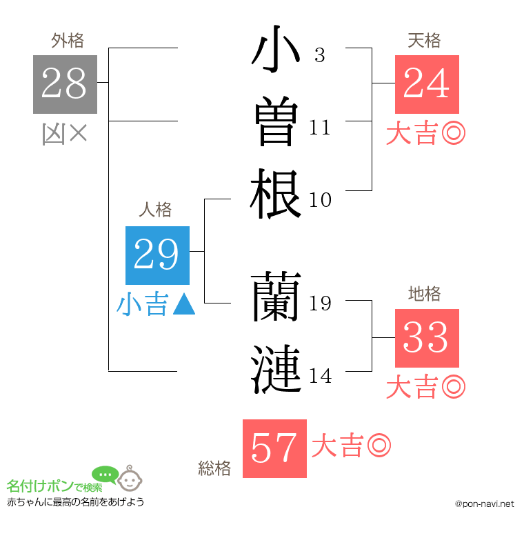小曽根 蘭漣さんの姓名判断結果