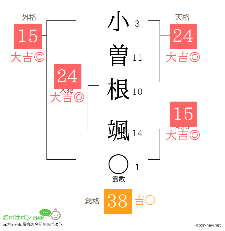 小曽根 颯さんの姓名判断結果
