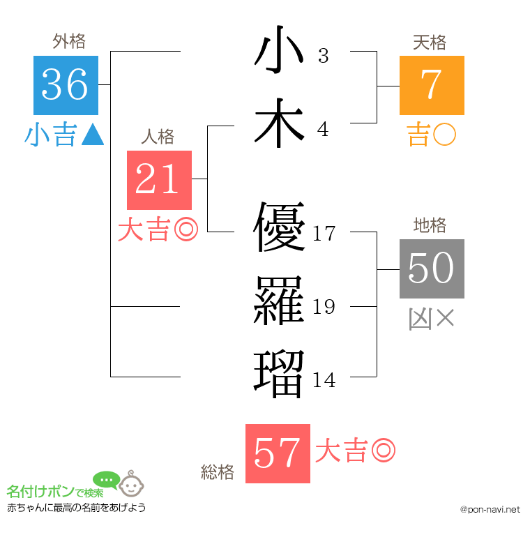 小木 優羅瑠さんの姓名判断結果