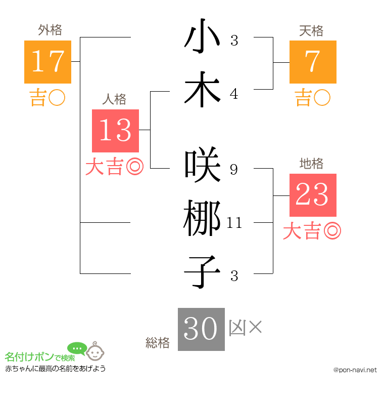 小木 咲梛子さんの姓名判断結果