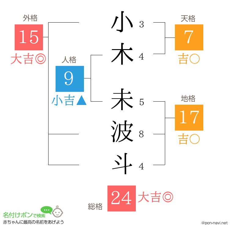 小木 未波斗さんの姓名判断結果