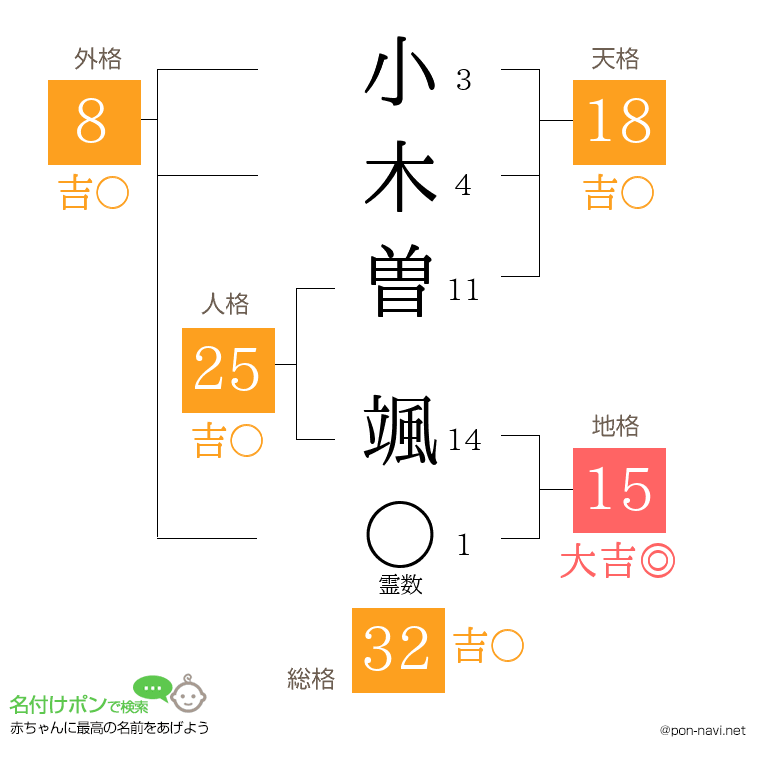 小木曽 颯さんの姓名判断結果