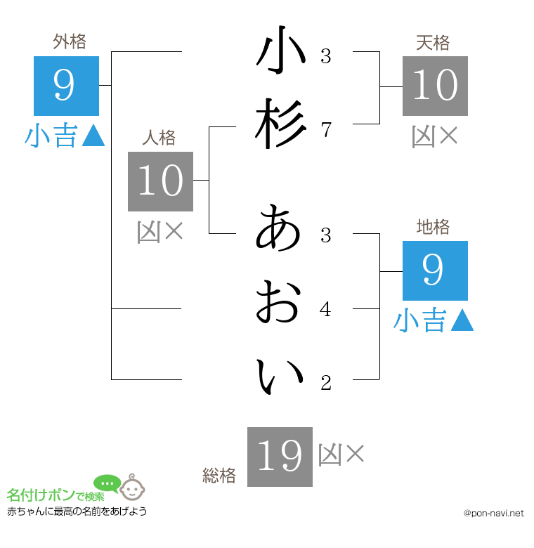 小杉 あおいさんの姓名判断結果