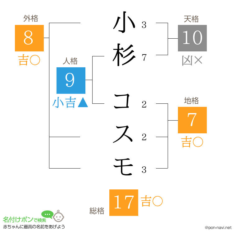 小杉 コスモさんの姓名判断結果
