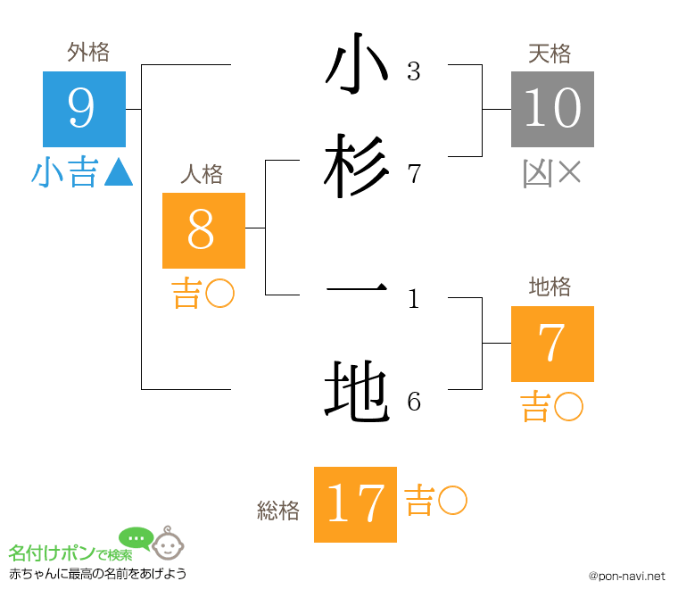 小杉 一地さんの姓名判断結果