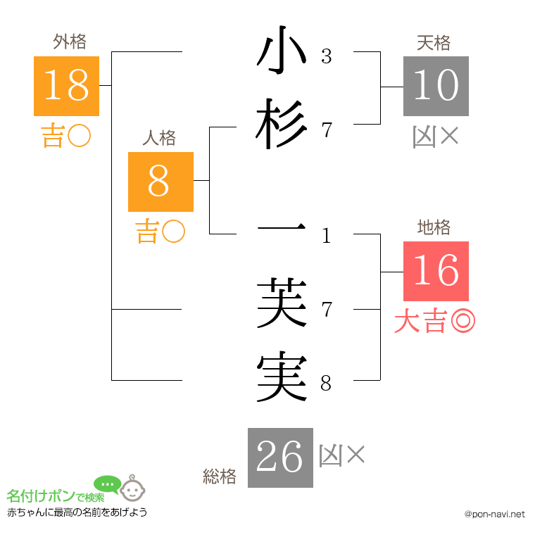 小杉 一芙実さんの姓名判断結果