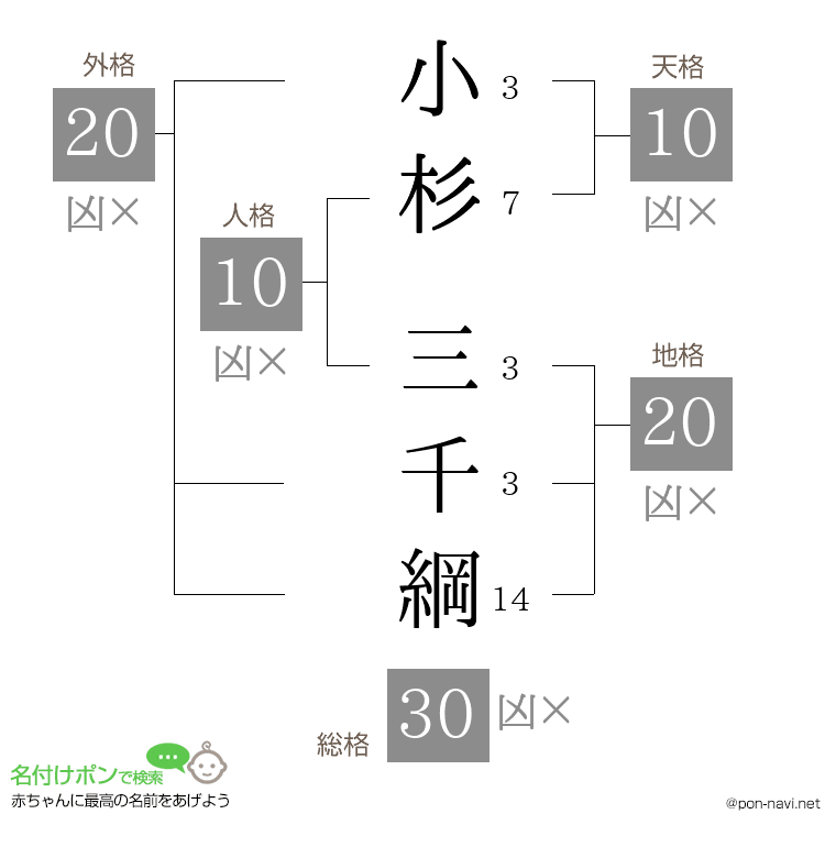 小杉 三千綱さんの姓名判断結果
