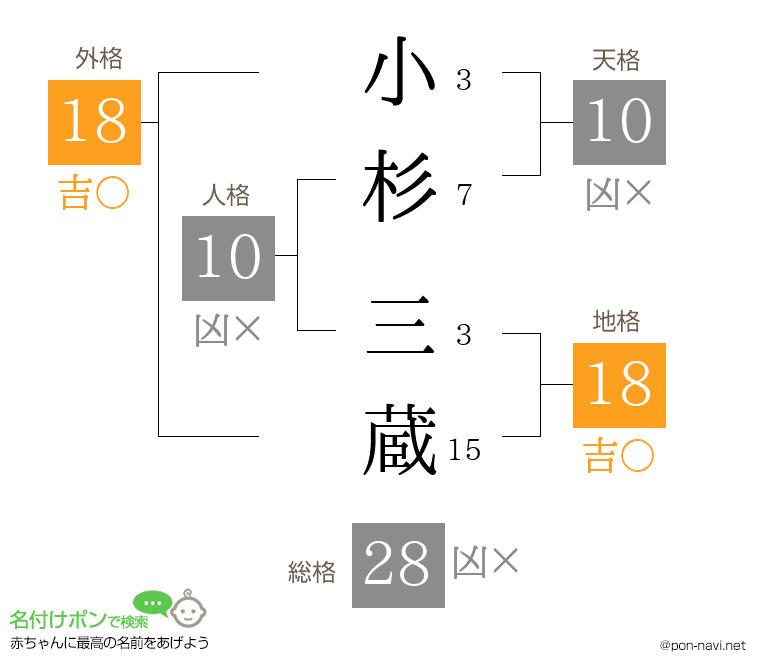 小杉 三蔵さんの姓名判断結果