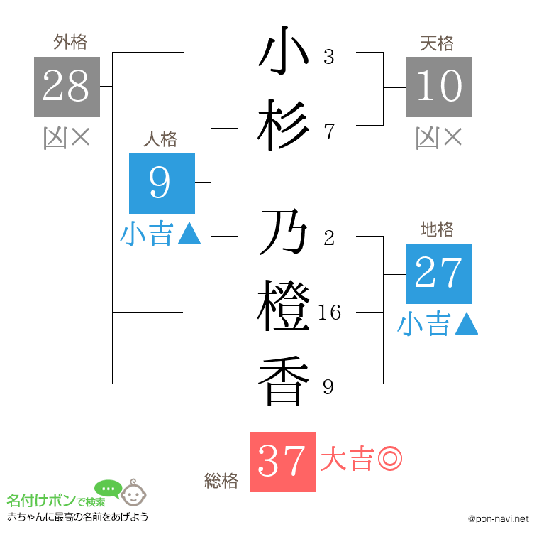 小杉 乃橙香さんの姓名判断結果