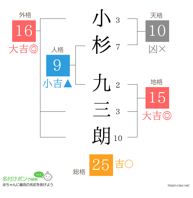 小杉 九三朗さんの姓名判断結果