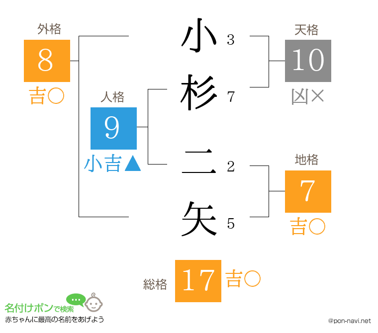 小杉 二矢さんの姓名判断結果