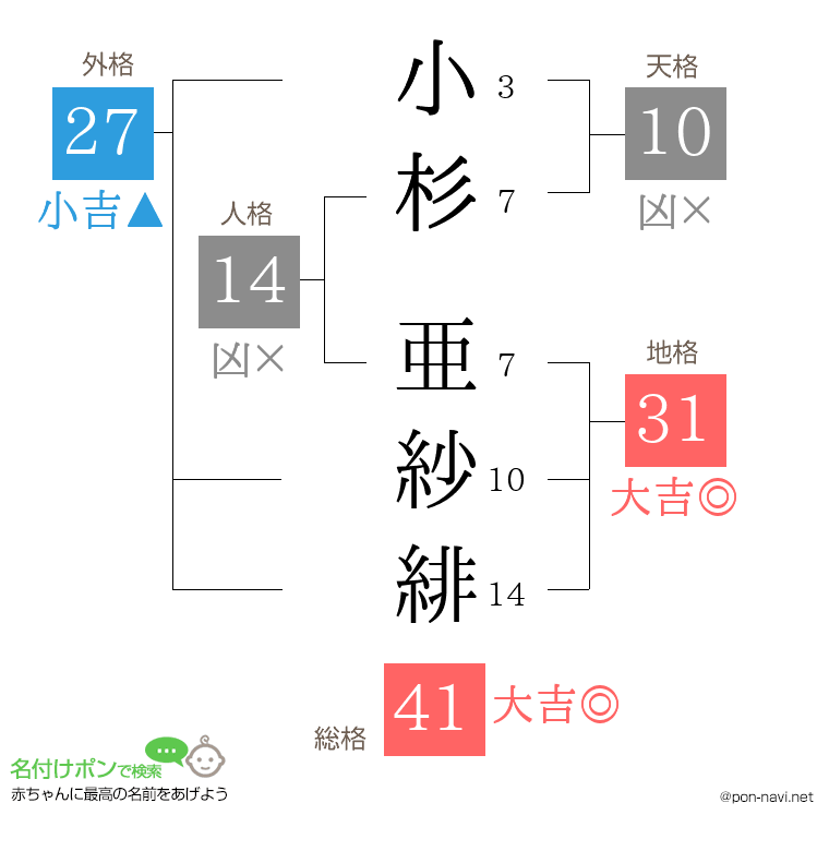 小杉 亜紗緋さんの姓名判断結果