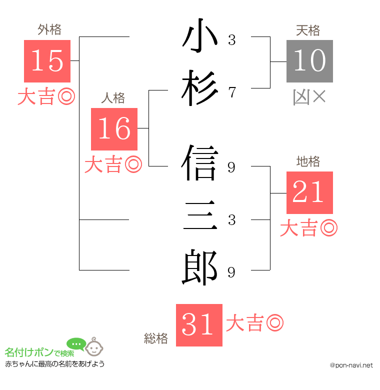 小杉 信三郎さんの姓名判断結果