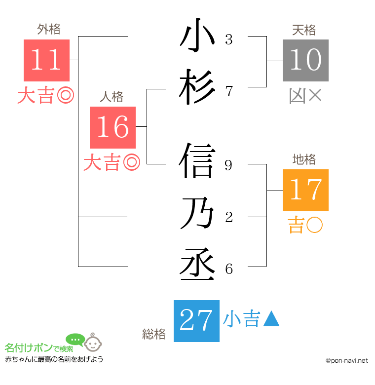 小杉 信乃丞さんの姓名判断結果