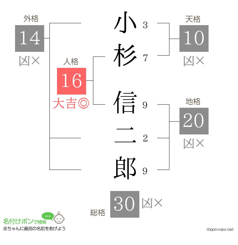 小杉 信二郎さんの姓名判断結果