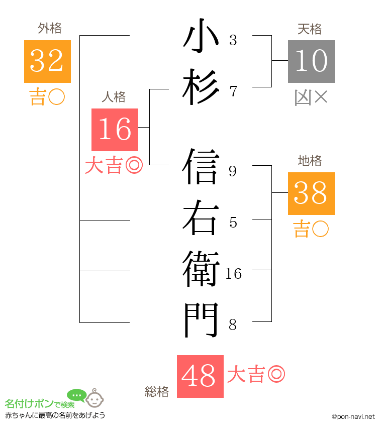 小杉 信右衛門さんの姓名判断結果