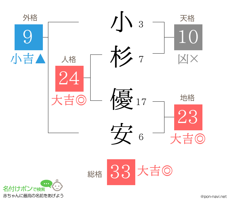 小杉 優安さんの姓名判断結果