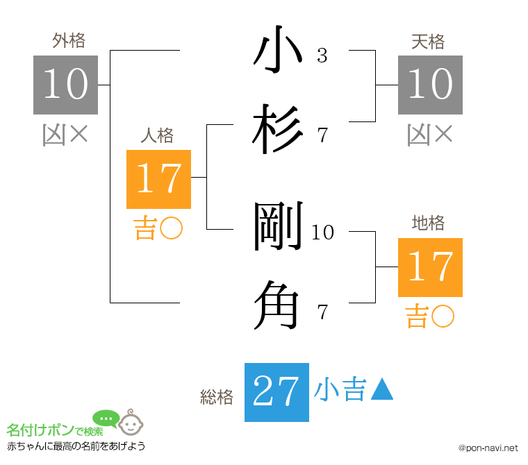 小杉 剛角さんの姓名判断結果