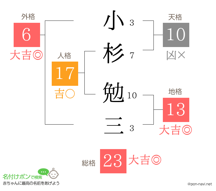 小杉 勉三さんの姓名判断結果