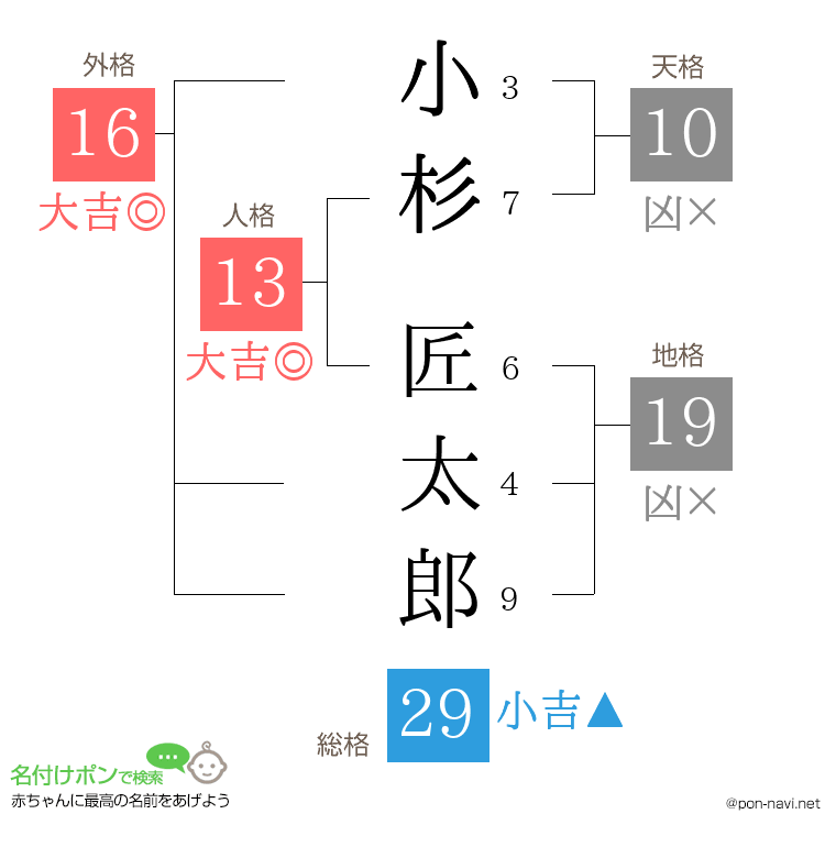 小杉 匠太郎さんの姓名判断結果