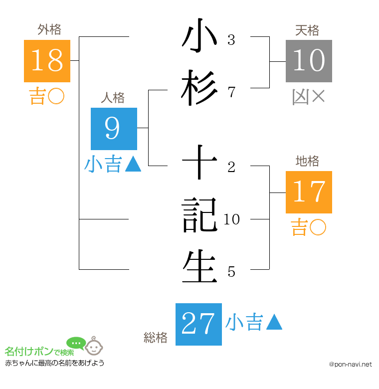 小杉 十記生さんの姓名判断結果