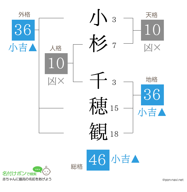 小杉 千穂観さんの姓名判断結果