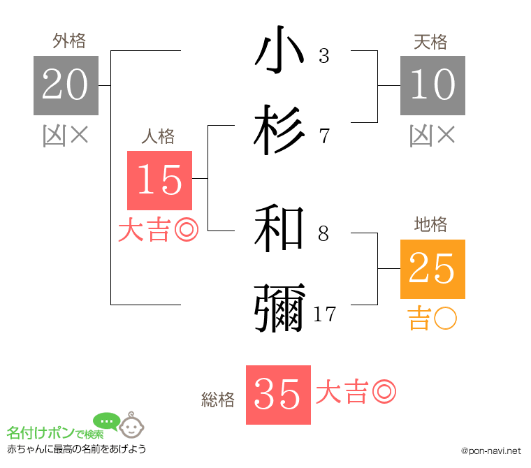 小杉 和彌さんの姓名判断結果