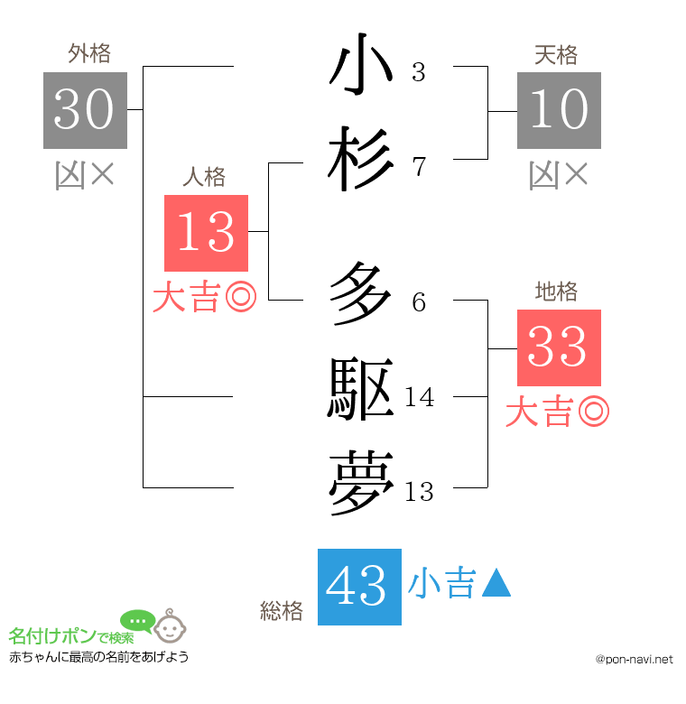 小杉 多駆夢さんの姓名判断結果
