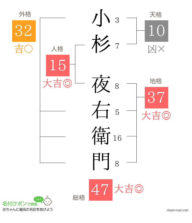 小杉 夜右衛門さんの姓名判断結果