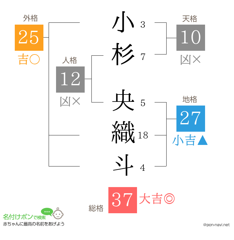 小杉 央織斗さんの姓名判断結果