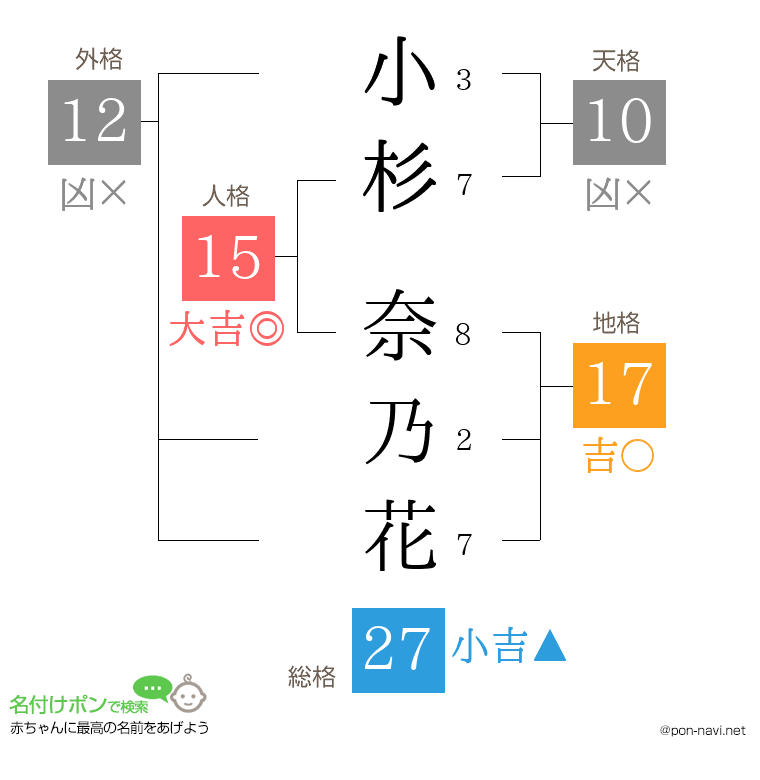小杉 奈乃花さんの姓名判断結果