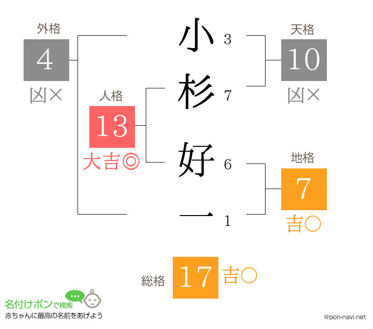 小杉 好一さんの姓名判断結果