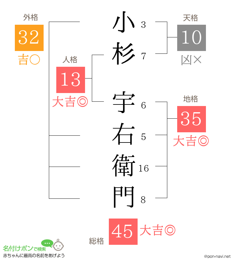 小杉 宇右衛門さんの姓名判断結果
